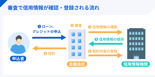 審査で信用情報が確認・登録される流れ