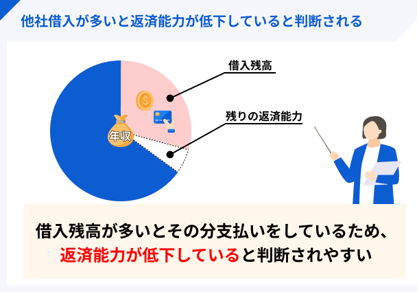 他社借入が多いと返済能力が低下していると判断
