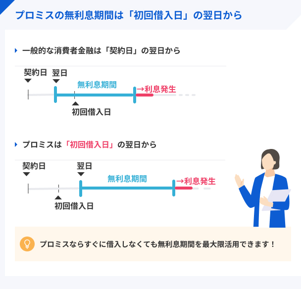 プロミスの無利息期間サービス